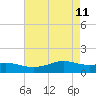 Cote Blanche Island tide chart for Monday, May 11, 2026