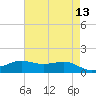 Cote Blanche Island tide chart for Wednesday, May 13, 2026