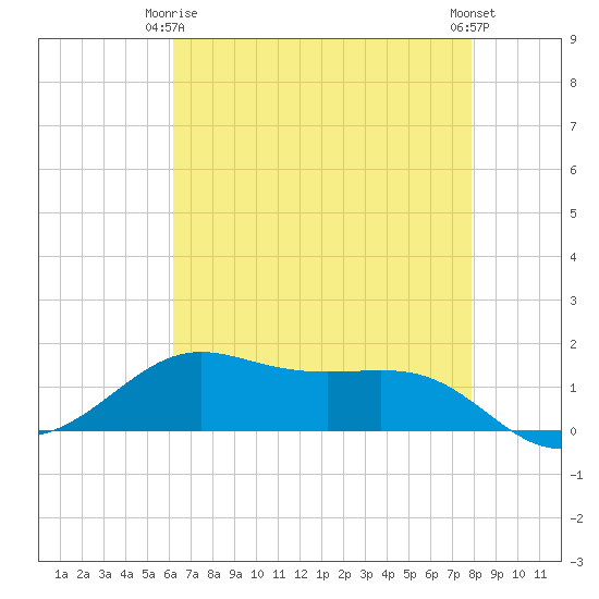 Cote Blanche Island tide chart for Friday, May 15, 2026