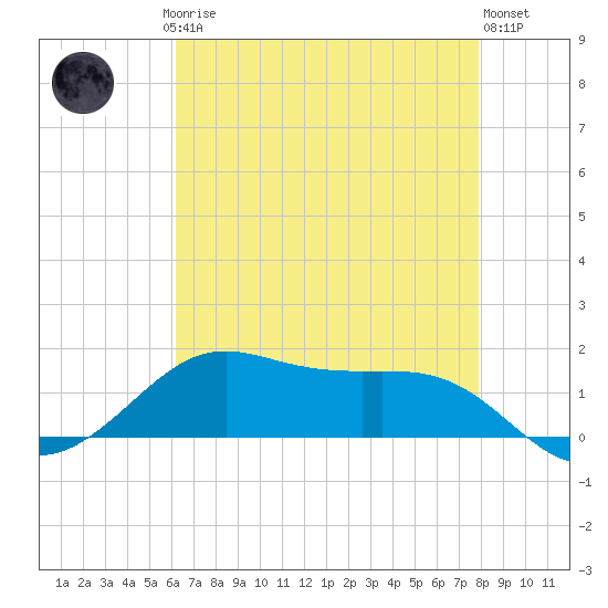 Cote Blanche Island tide chart for Saturday, May 16, 2026
