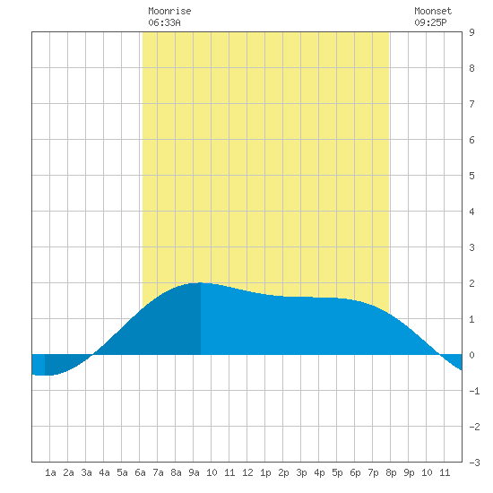 Cote Blanche Island tide chart for Sunday, May 17, 2026