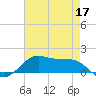 Cote Blanche Island tide chart for Sunday, May 17, 2026