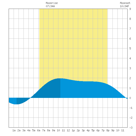 Cote Blanche Island tide chart for Monday, May 18, 2026