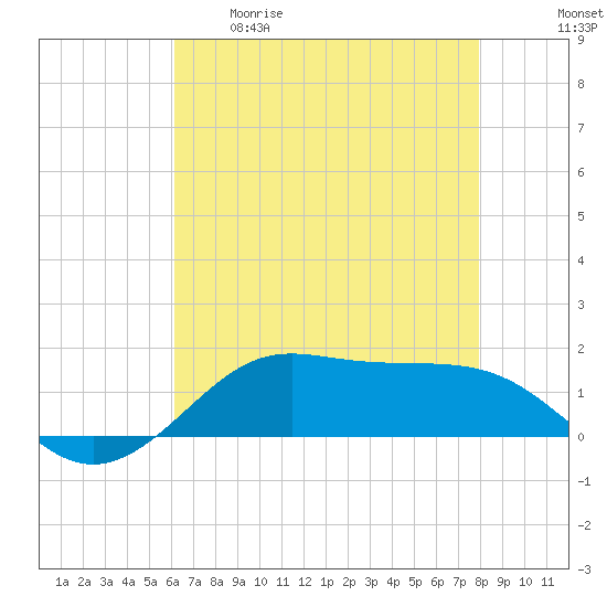 Cote Blanche Island tide chart for Tuesday, May 19, 2026