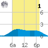 Cote Blanche Island tide chart for Friday, May 1, 2026