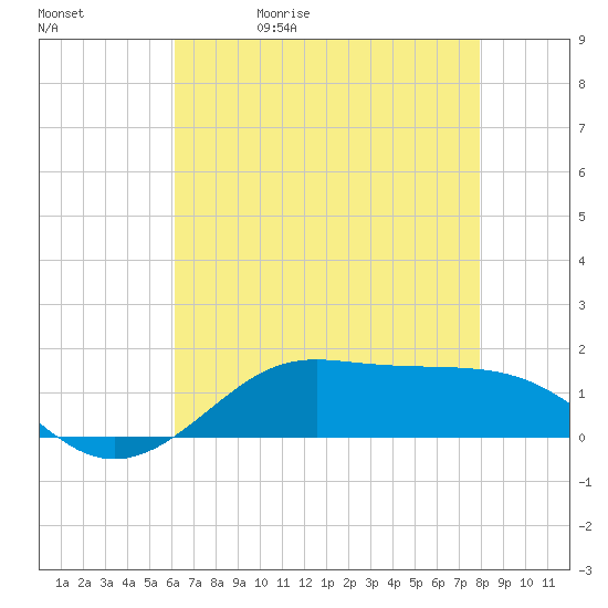 Cote Blanche Island tide chart for Wednesday, May 20, 2026