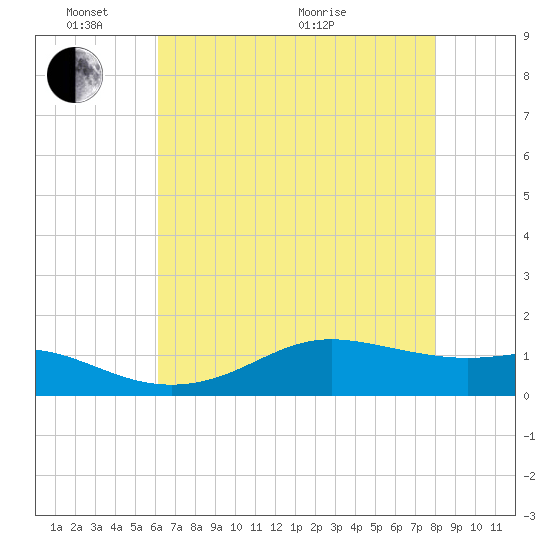 Cote Blanche Island tide chart for Saturday, May 23, 2026