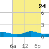 Cote Blanche Island tide chart for Sunday, May 24, 2026