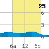 Cote Blanche Island tide chart for Monday, May 25, 2026