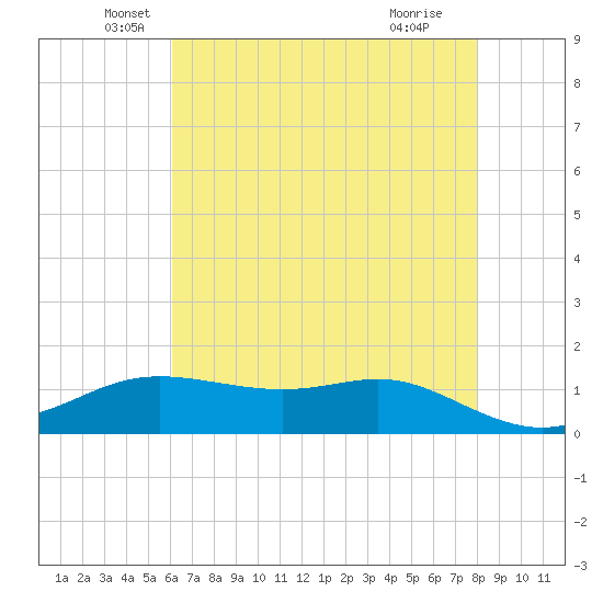 Cote Blanche Island tide chart for Tuesday, May 26, 2026