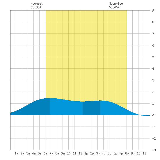 Cote Blanche Island tide chart for Wednesday, May 27, 2026