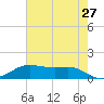 Cote Blanche Island tide chart for Wednesday, May 27, 2026