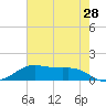 Cote Blanche Island tide chart for Thursday, May 28, 2026