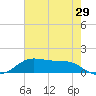 Cote Blanche Island tide chart for Friday, May 29, 2026