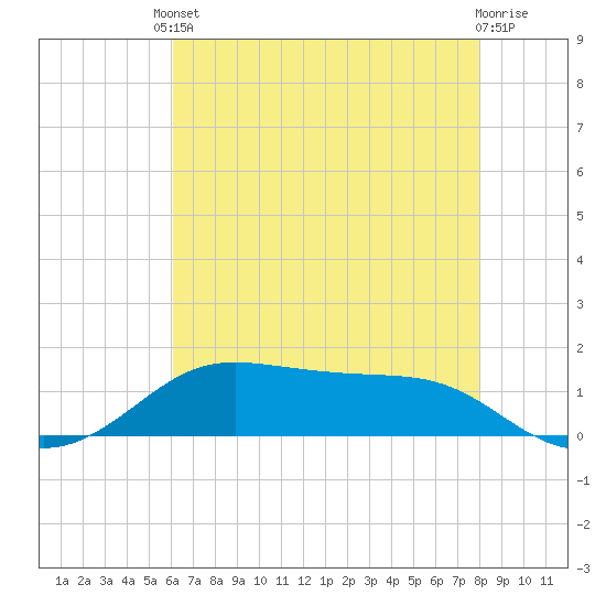 Cote Blanche Island tide chart for Saturday, May 30, 2026