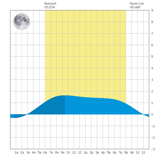 Cote Blanche Island tide chart for Sunday, May 31, 2026