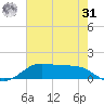 Cote Blanche Island tide chart for Sunday, May 31, 2026