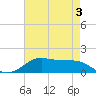 Cote Blanche Island tide chart for Sunday, May 3, 2026