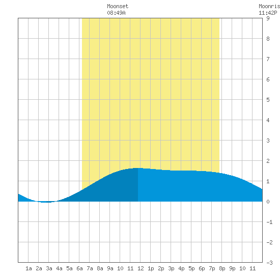 Cote Blanche Island tide chart for Tuesday, May 5, 2026