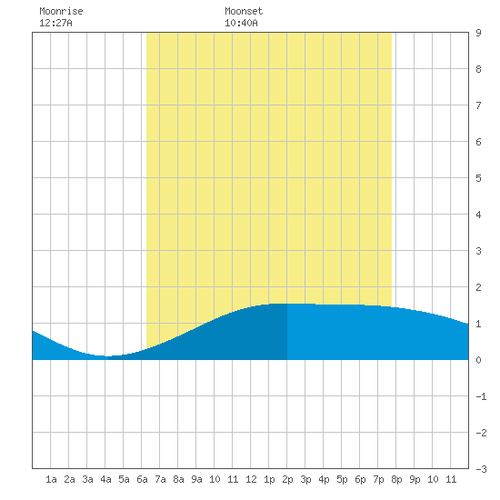 Cote Blanche Island tide chart for Thursday, May 7, 2026