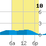 Cote Blanche Island tide chart for Wednesday, June 10, 2026