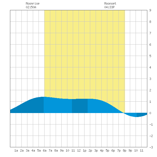 Cote Blanche Island tide chart for Thursday, June 11, 2026