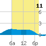 Cote Blanche Island tide chart for Thursday, June 11, 2026
