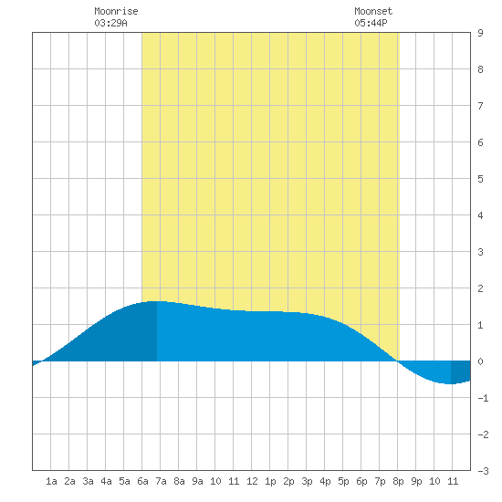 Cote Blanche Island tide chart for Friday, June 12, 2026