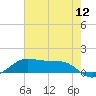 Cote Blanche Island tide chart for Friday, June 12, 2026