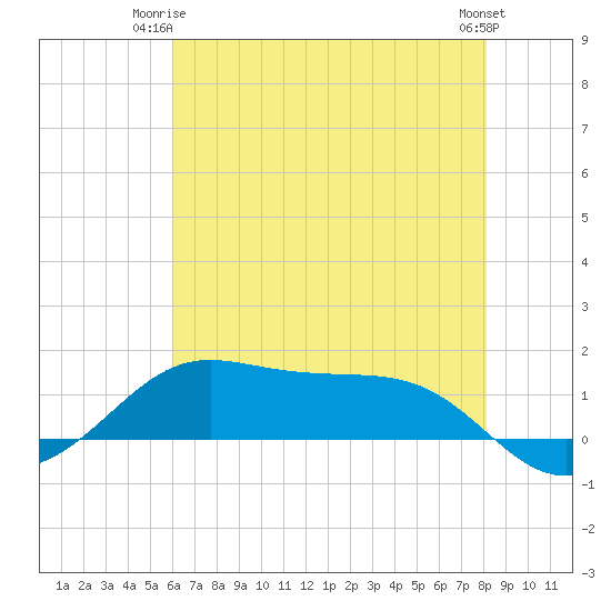 Cote Blanche Island tide chart for Saturday, June 13, 2026