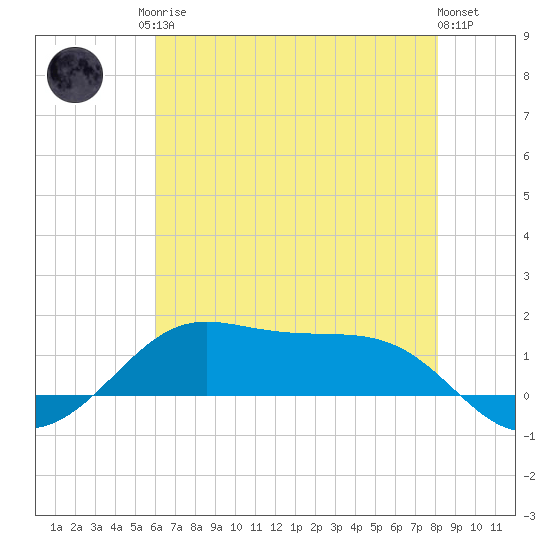Cote Blanche Island tide chart for Sunday, June 14, 2026