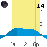 Cote Blanche Island tide chart for Sunday, June 14, 2026