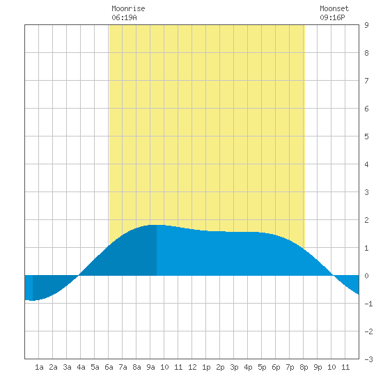 Cote Blanche Island tide chart for Monday, June 15, 2026