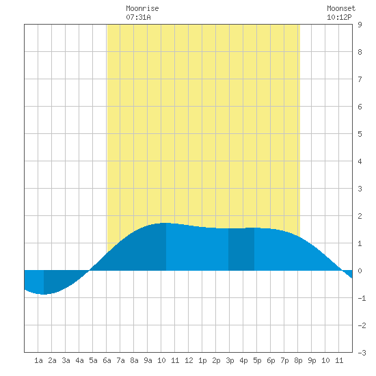 Cote Blanche Island tide chart for Tuesday, June 16, 2026