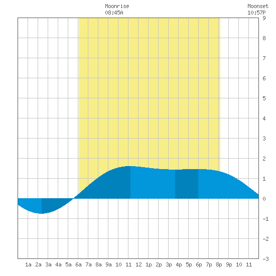 Cote Blanche Island tide chart for Wednesday, June 17, 2026