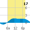 Cote Blanche Island tide chart for Wednesday, June 17, 2026
