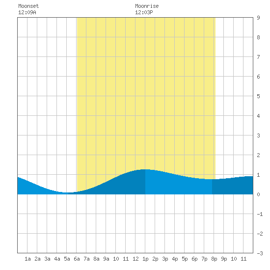 Cote Blanche Island tide chart for Saturday, June 20, 2026