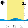 Cote Blanche Island tide chart for Sunday, June 21, 2026