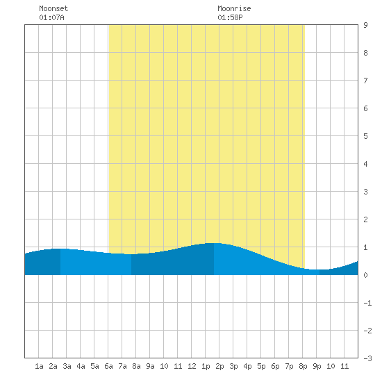 Cote Blanche Island tide chart for Monday, June 22, 2026