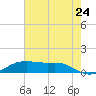 Cote Blanche Island tide chart for Wednesday, June 24, 2026