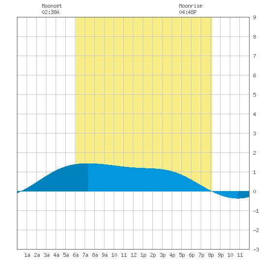 Cote Blanche Island tide chart for Thursday, June 25, 2026
