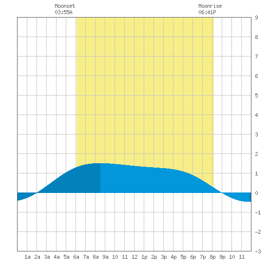 Cote Blanche Island tide chart for Saturday, June 27, 2026