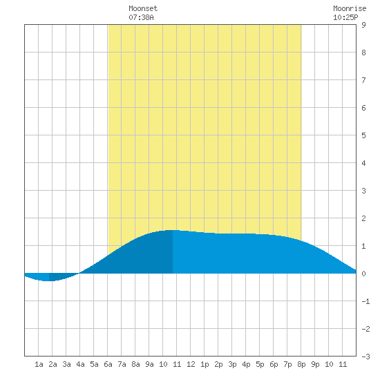 Cote Blanche Island tide chart for Tuesday, June 2, 2026
