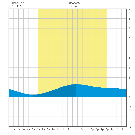 Cote Blanche Island tide chart for Sunday, June 7, 2026