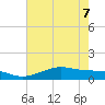 Cote Blanche Island tide chart for Sunday, June 7, 2026