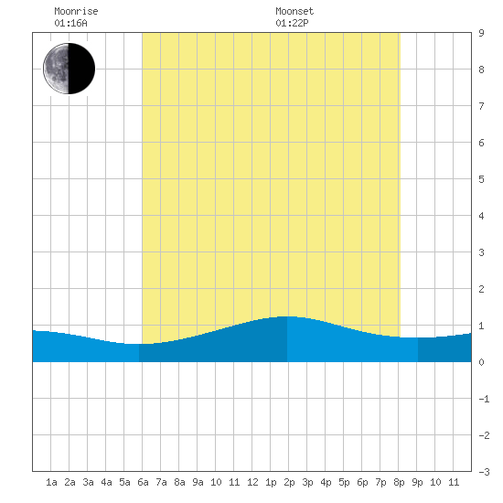 Cote Blanche Island tide chart for Monday, June 8, 2026