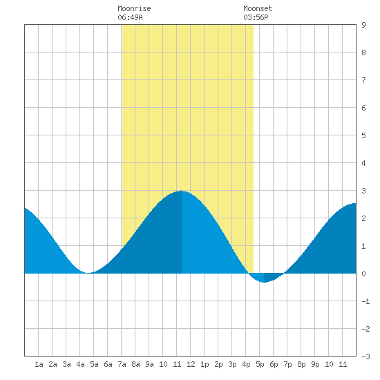 Cotuit Highlands tide chart for Tuesday, January 12, 2021