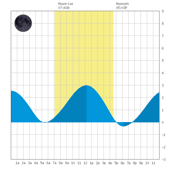 Cotuit Highlands tide chart for Wednesday, January 13, 2021