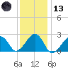 Cotuit Highlands tide chart for Wednesday, January 13, 2021