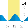 Cotuit Highlands tide chart for Thursday, January 14, 2021